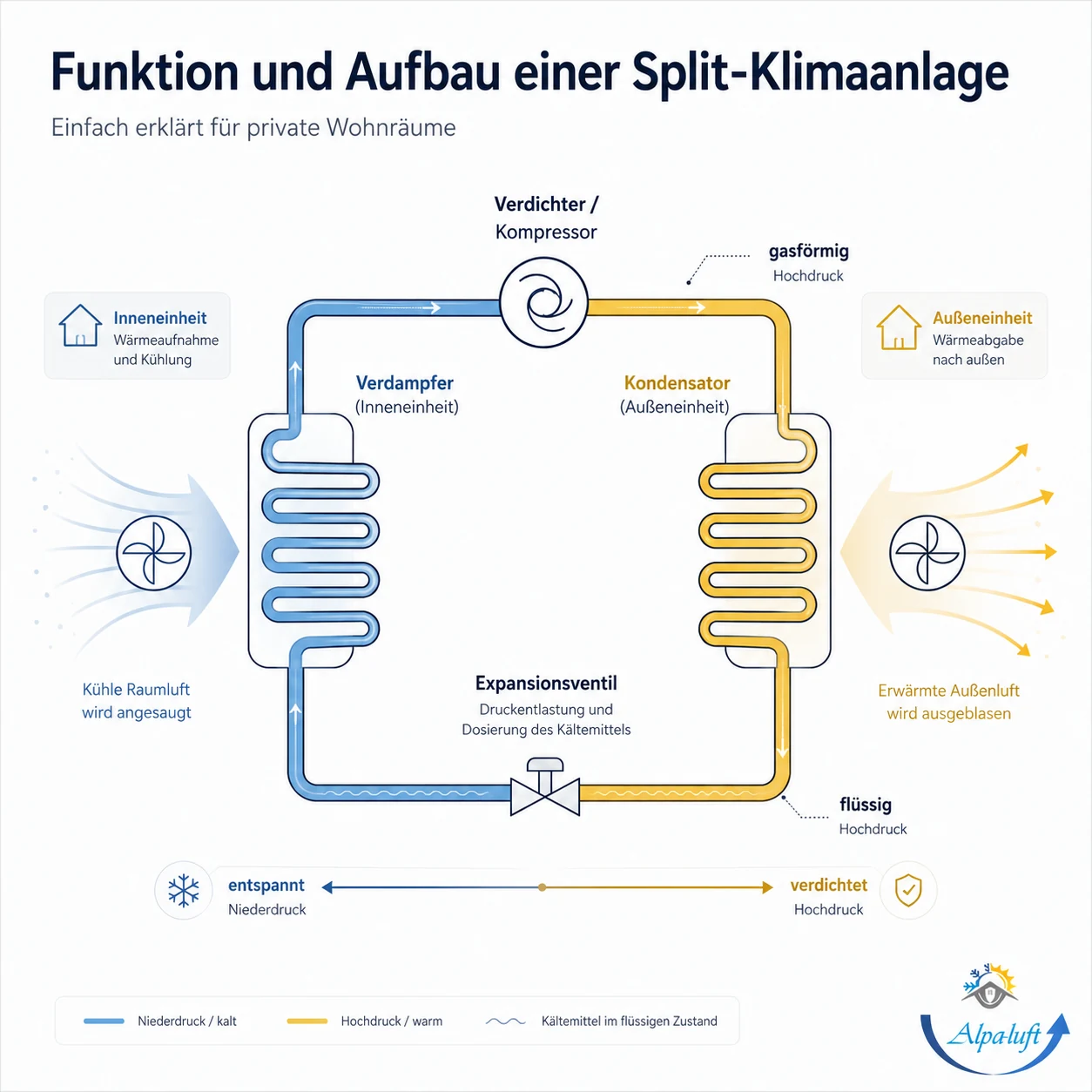 Schematische Darstellung einer Split-Klimaanlage mit Innen- und Außeneinheit, Verdampfer, Verdichter, Kondensator und Expansionsventil im Kältemittelkreislauf